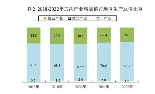 克拉玛依市2022国民经济和社会发展统计公报