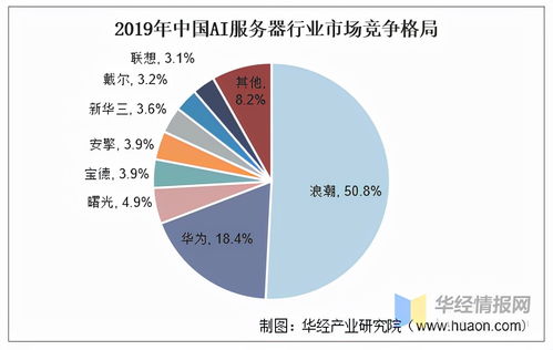 人工智能服务器市场格局分析,中国 浪潮 市占全球第一 图